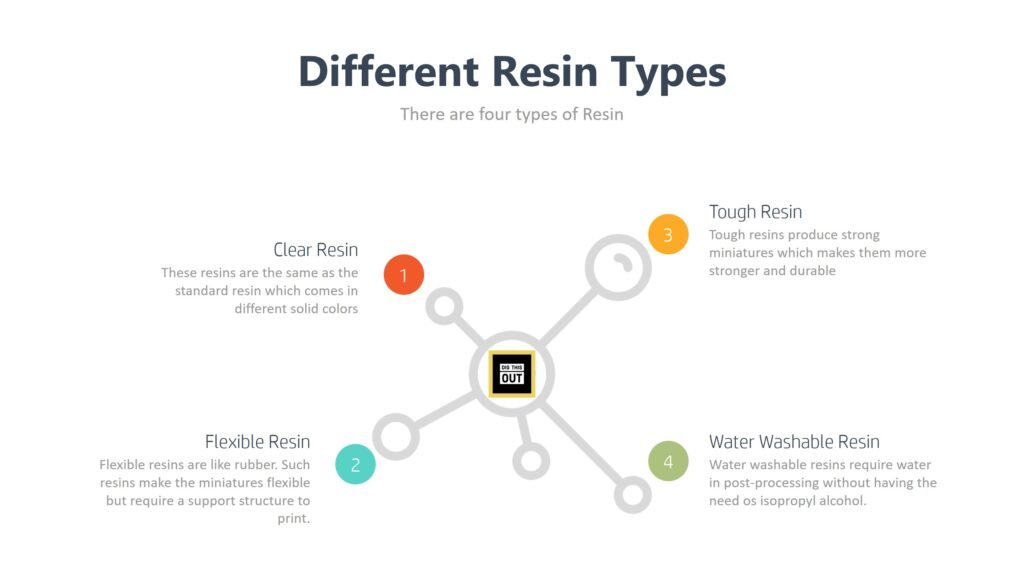 Different Types of Resin