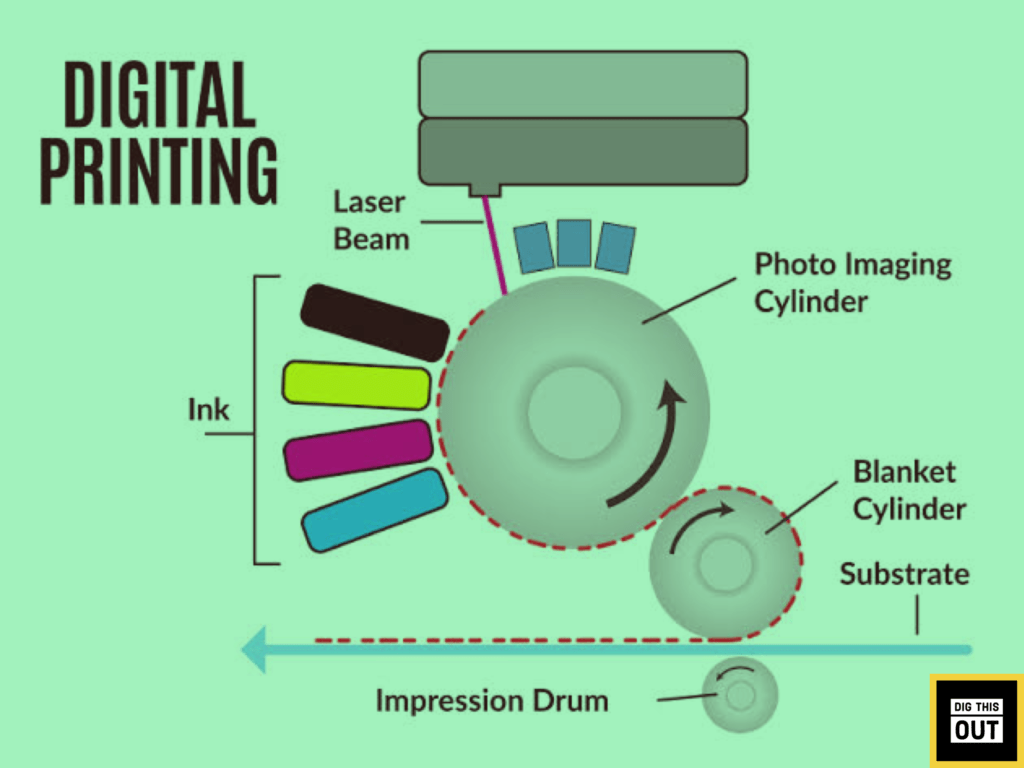 Digital Printer How it works