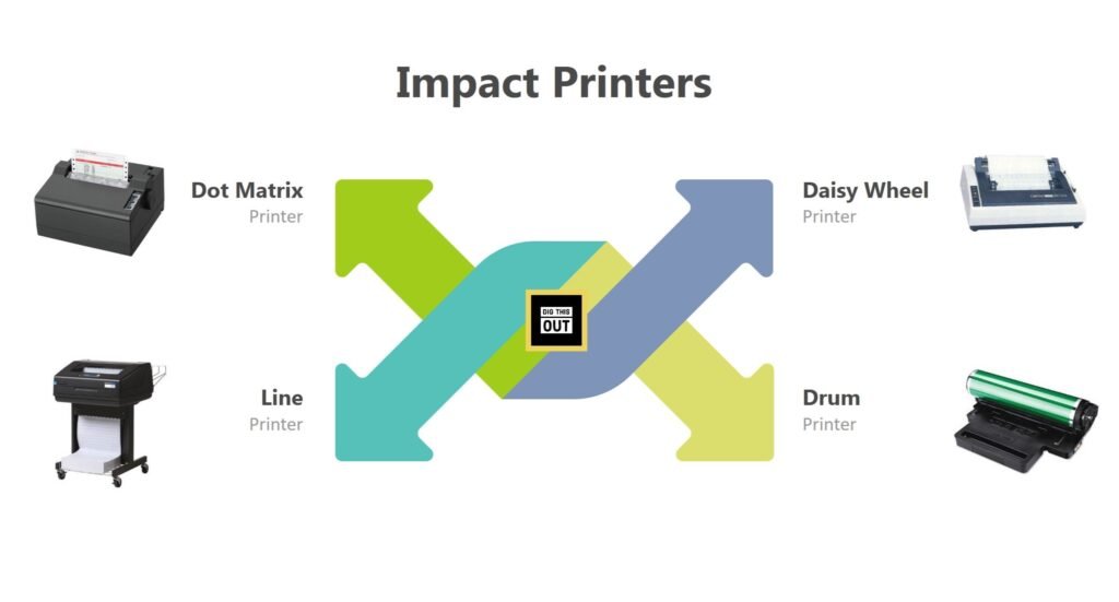 Impact Printer Types Infographic
