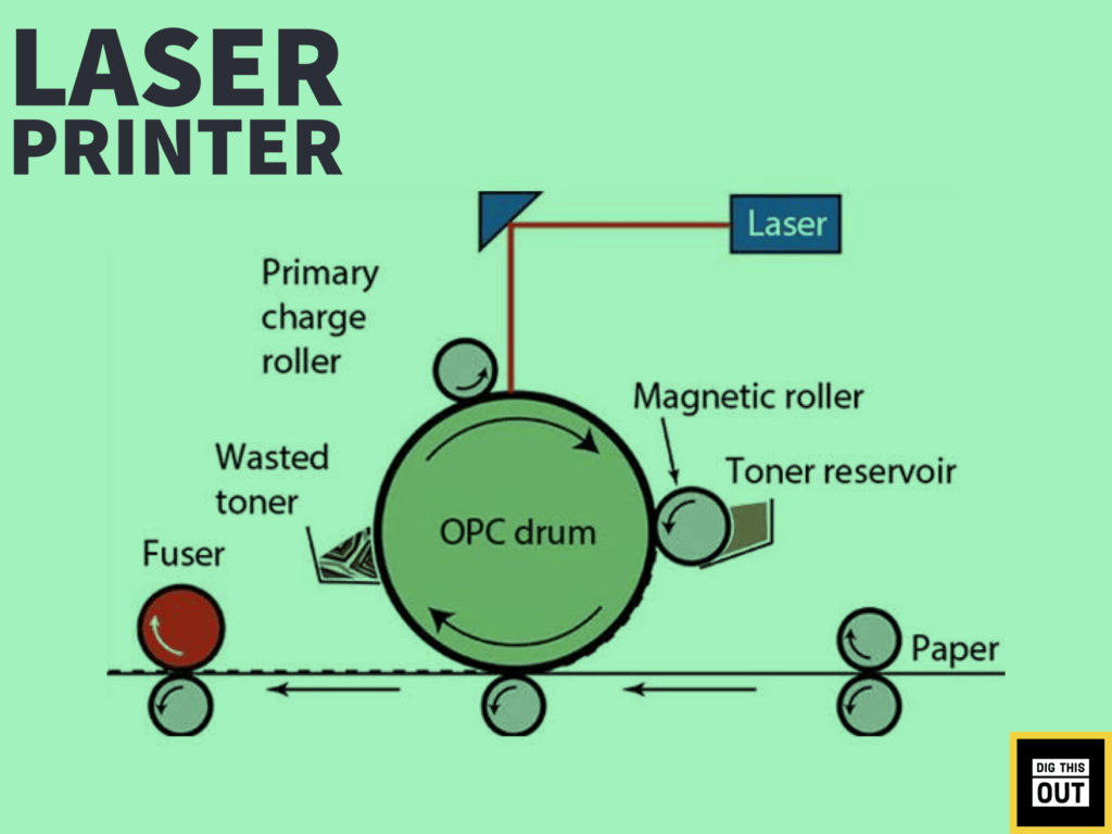 Laser Printing How it works