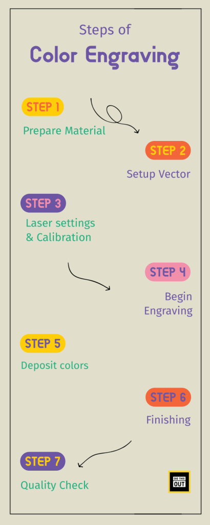 Steps of color laser engraving