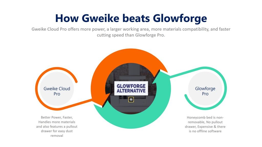 How Gweike Beats Glowforge